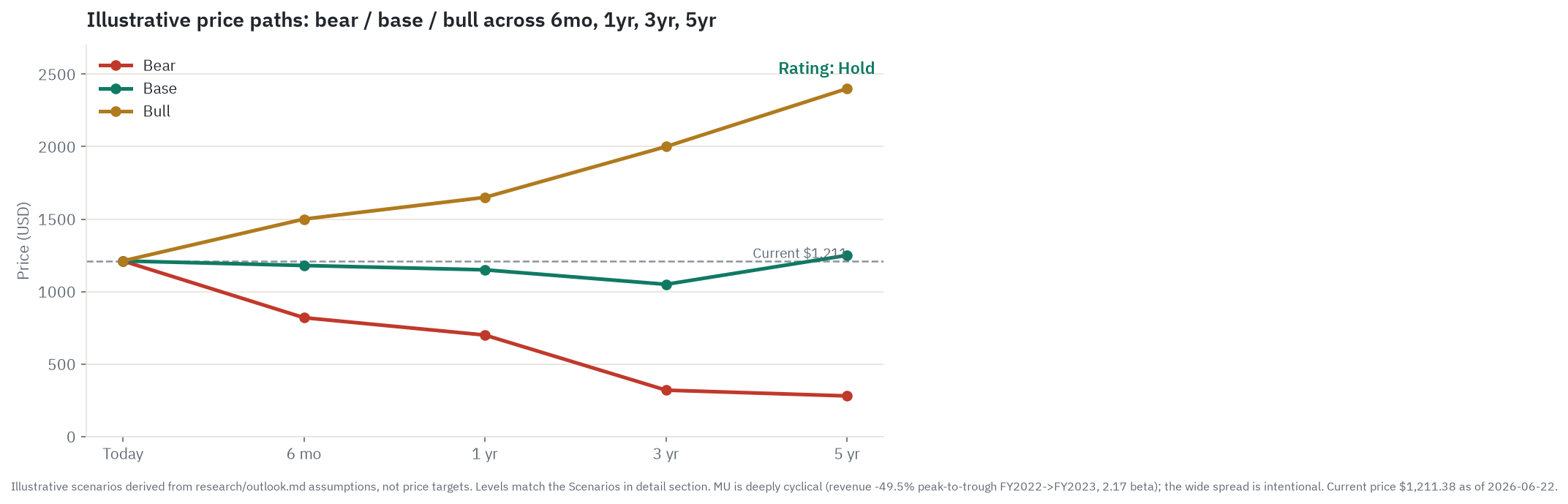 Illustrative bull, base, and bear price paths for Micron (MU) across 6 months, 1 year, 3 years, and 5 years. Scenarios derived from the research, not price targets. Current price $1,211.38 as of June 22, 2026.