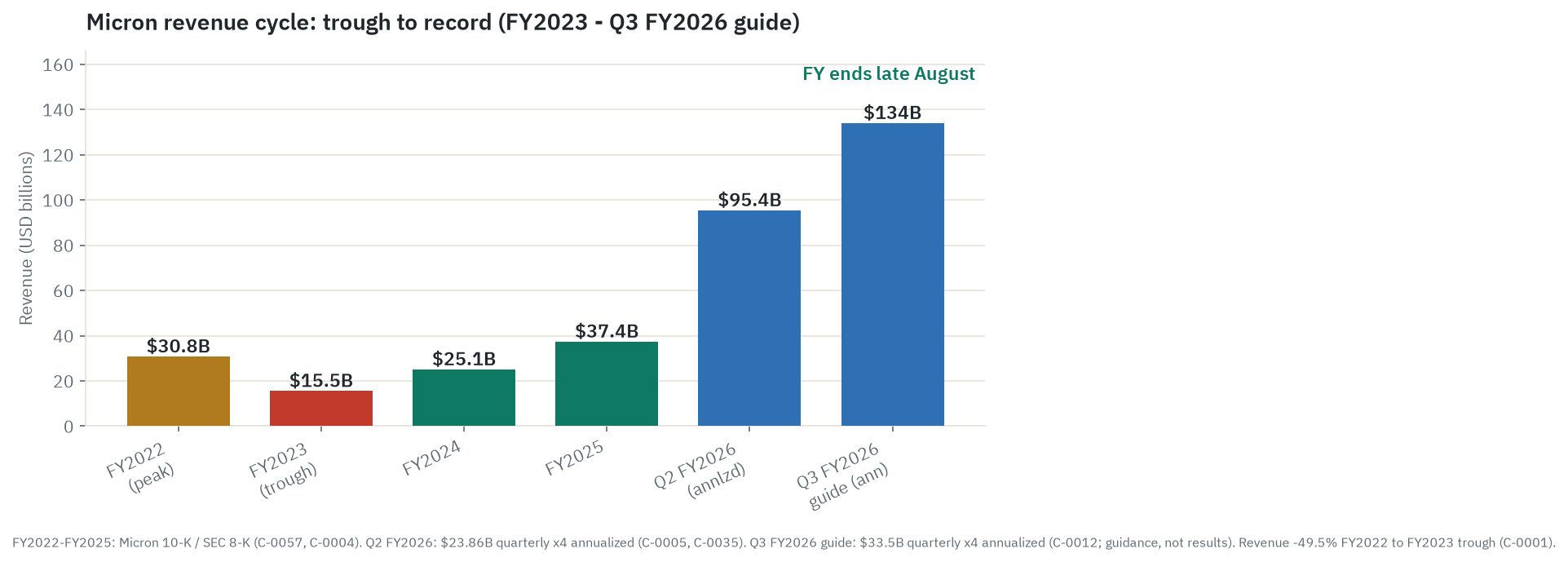 Micron revenue cycle from the fiscal 2023 trough through the Q3 fiscal 2026 guide, in billions. Fiscal 2022 peak $30.76B, fiscal 2023 trough $15.54B, fiscal 2024 $25.11B, fiscal 2025 $37.38B, with Q2 and Q3 fiscal 2026 shown annualized.