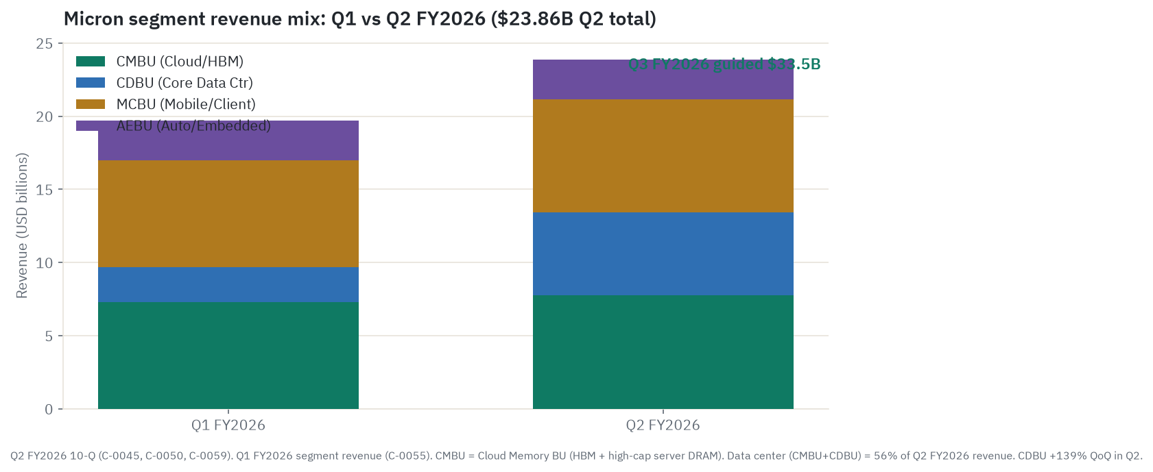Micron segment revenue mix for Q1 versus Q2 fiscal 2026, stacked by Cloud Memory, Core Data Center, Mobile and Client, and Auto and Embedded business units. Data center reached 56 percent of the $23.86 billion Q2 total.