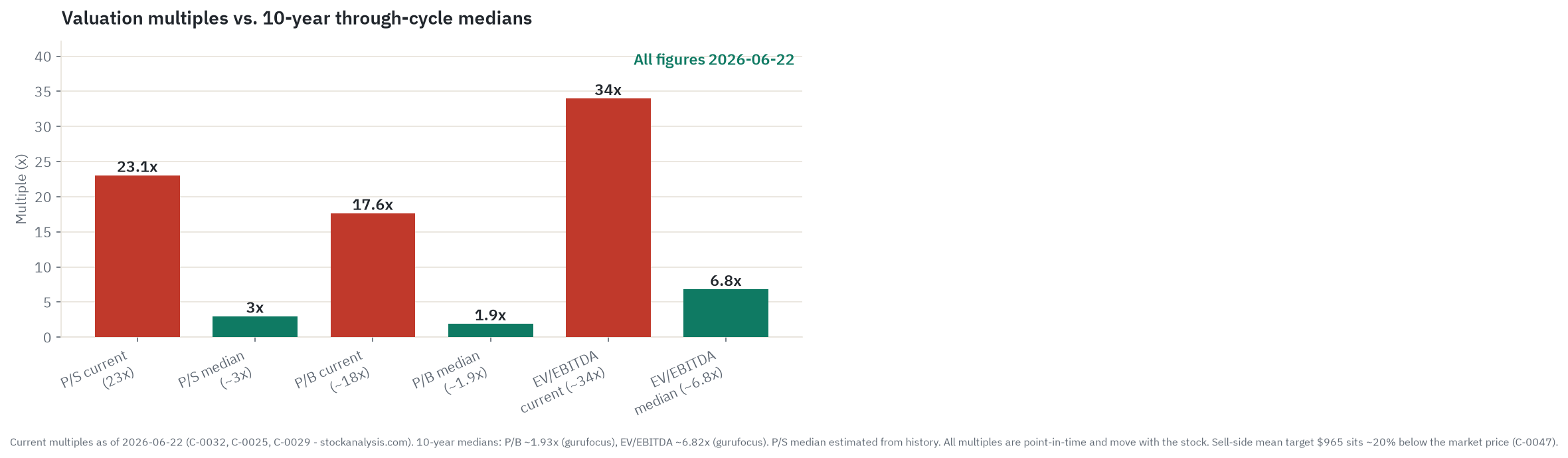 Micron valuation multiples versus 10-year through-cycle medians, as of June 22, 2026: price-to-sales near 23x versus a roughly 3x median, price-to-book near 18x versus a roughly 1.9x median, and EV/EBITDA near 34x versus a roughly 6.8x median.
