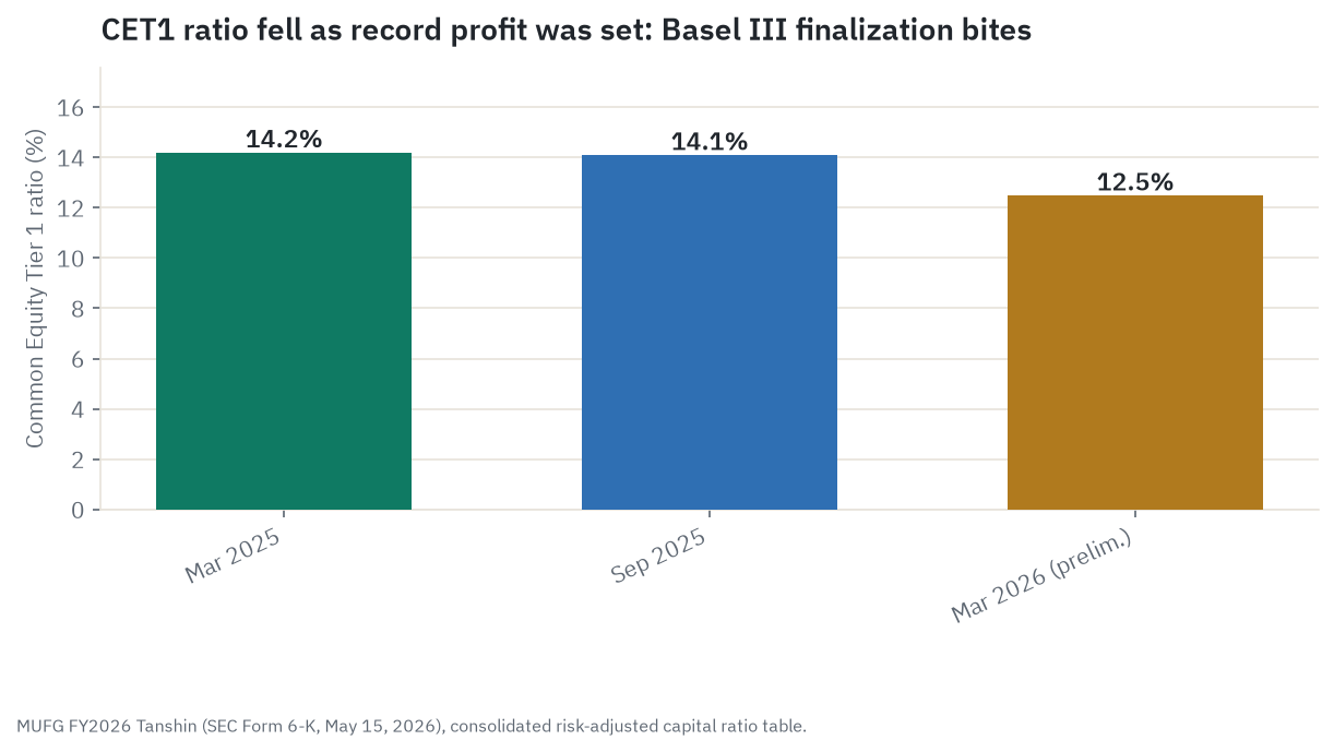 Bar chart of MUFG's consolidated Common Equity Tier 1 capital ratio falling from 14.18% in March 2025 to 14.08% in September 2025 to 12.47% in March 2026, a roughly 170-basis-point one-year decline