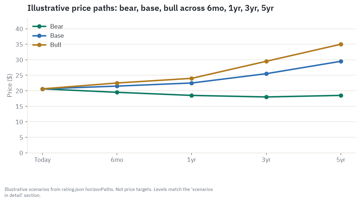 Illustrative bull, base, and bear price paths for MUFG across 6 months, 1 year, 3 years, and 5 years, running from a $20.61 price today to a base case near $29.50 and a bear case near $18.50 by year five - scenarios from the research, not price targets