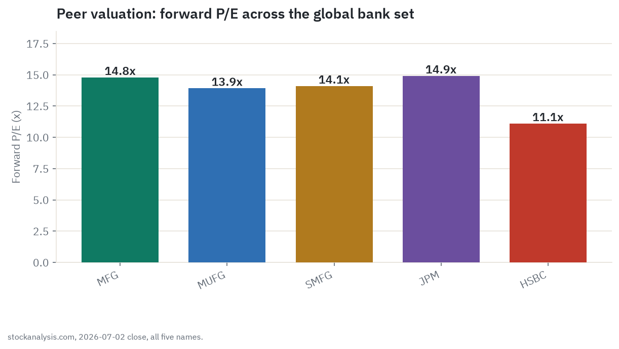 Bar chart comparing forward price-to-earnings ratios across MUFG, SMFG, MFG, JPMorgan, and HSBC, showing all five names clustered between roughly 11 and 15 times forward earnings