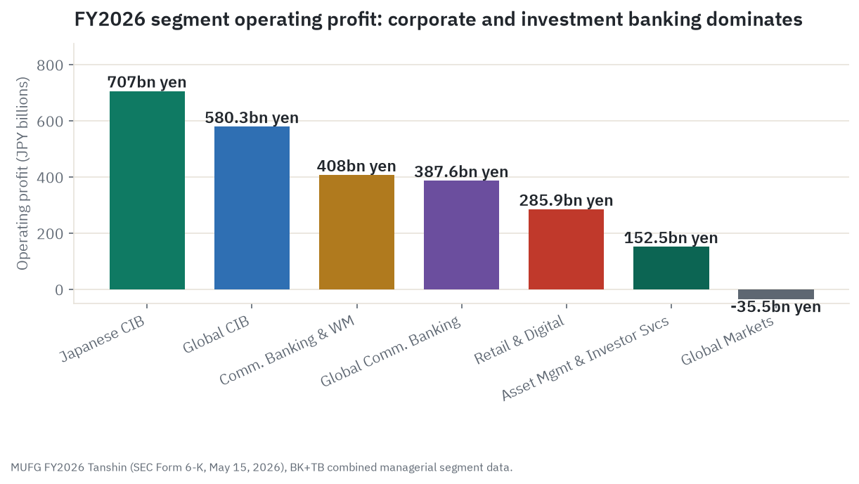 Bar chart of MUFG's fiscal 2026 segment operating profit showing Japanese Corporate and Investment Banking as the largest contributor at 707 billion yen, followed by Global Corporate and Investment Banking, Commercial Banking and Wealth Management, Global Commercial Banking, Retail and Digital, and Asset Management and Investor Services, with Global Markets posting a small operating loss