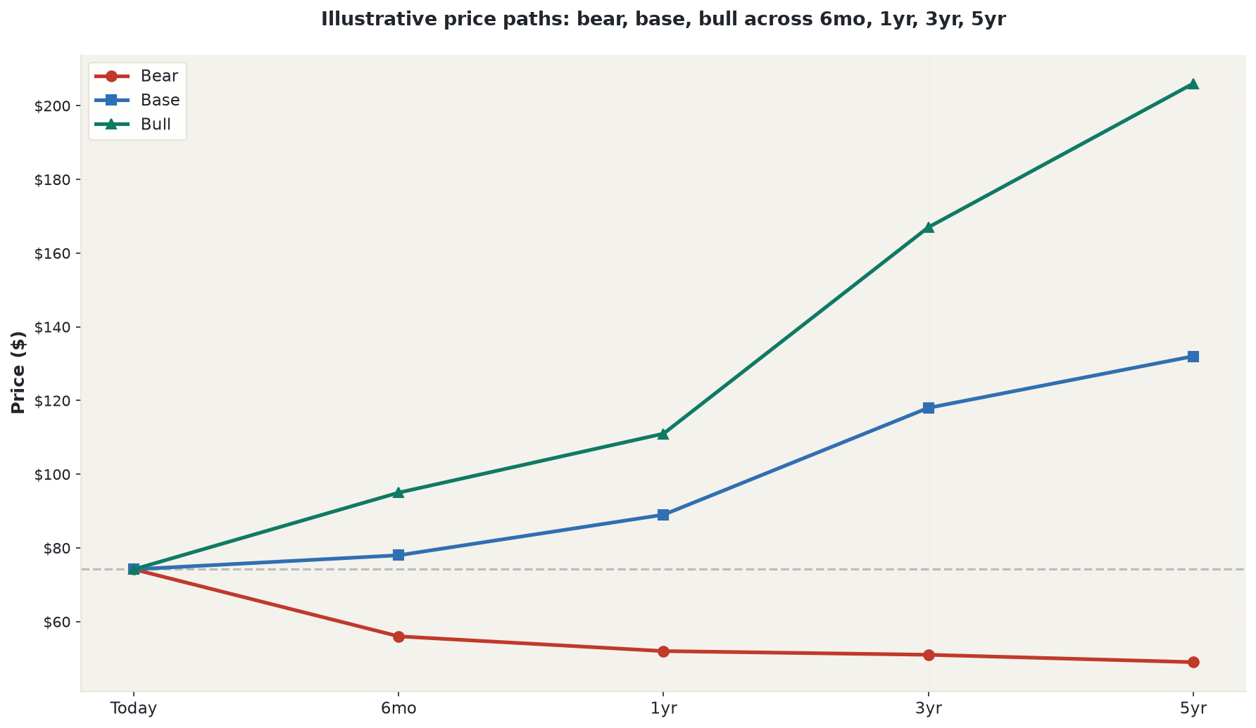 Illustrative bull, base, and bear price paths for Netflix (NFLX) from $74.19 on July 1, 2026 across four horizons - the five-year bear path ends near $49, the base near $132, and the bull near $206. Levels are scenario estimates from the research, not price targets.
