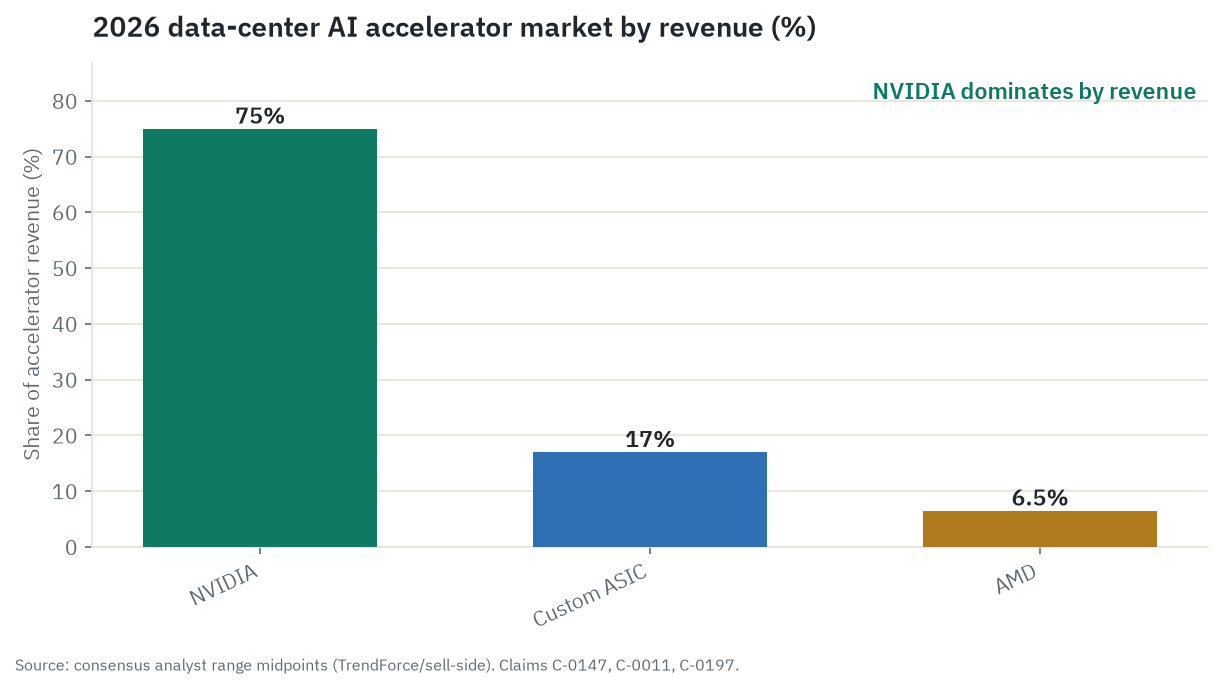 2026 data-center AI accelerator market by revenue: NVIDIA at roughly 70 to 80 percent, custom ASICs at 15 to 20 percent, and AMD at 5 to 8 percent, consensus midpoints