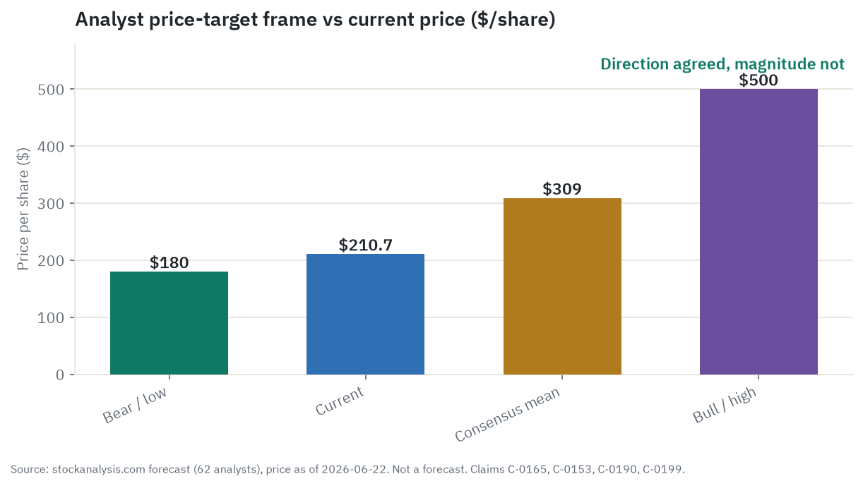 Analyst price-target frame: a low near $180, the current price near $211, a consensus mean near $309, and a high near $500