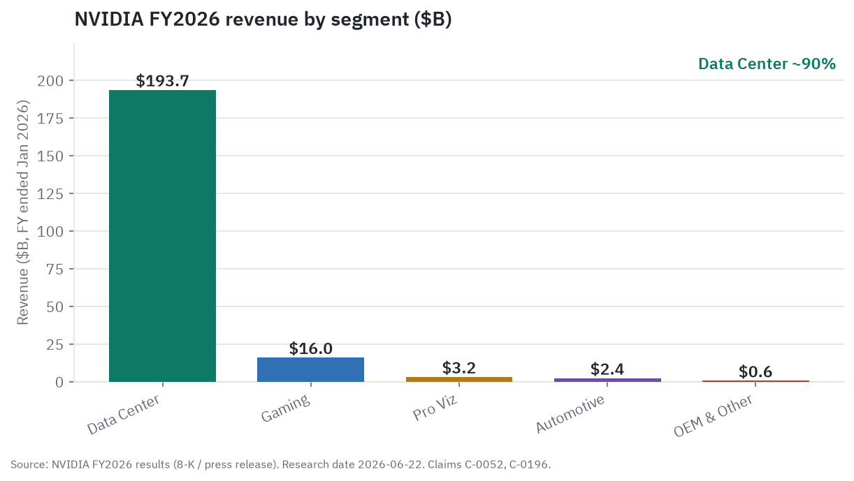 NVIDIA FY2026 revenue by segment in billions of dollars, with Data Center at roughly 90 percent of the total and Gaming, Pro Visualization, and Automotive as small tails
