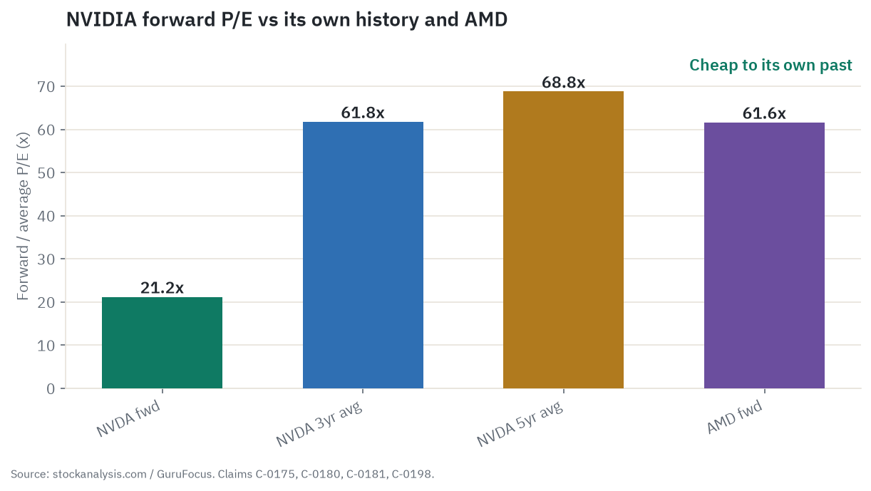 NVIDIA forward P/E near 21 against its own 3-year average near 62 and 5-year average near 69, with AMD forward P/E near 62 for contrast