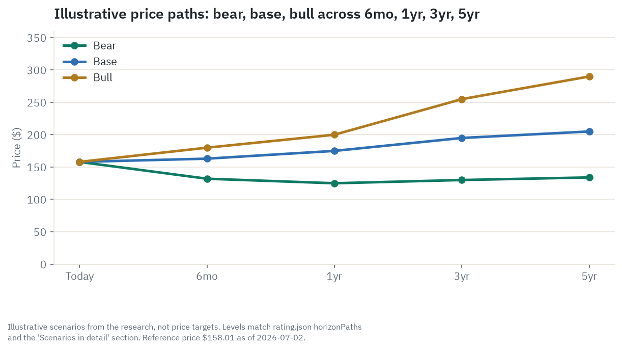 Illustrative bull, base, and bear price paths for NVS across 6 months, 1 year, 3 years, and 5 years, scenarios from the research, not price targets
