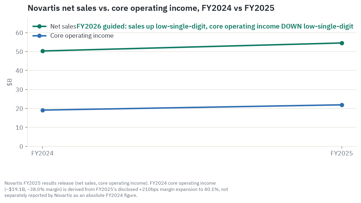 Novartis net sales rising from $50.3 billion (FY2024) to $54.5 billion (FY2025), alongside core operating income rising from an implied roughly $19 billion to $21.9 billion, with a note that FY2026 guidance calls for core operating income to decline even as sales keep growing