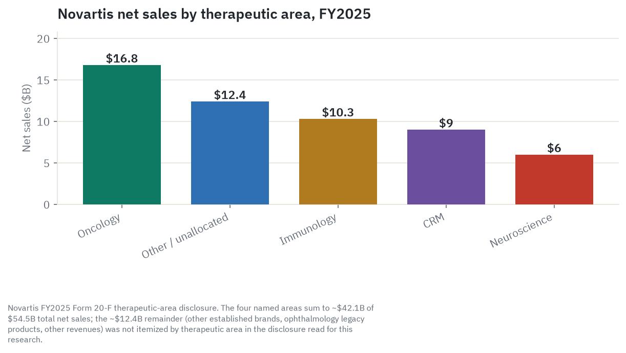 Novartis net sales by therapeutic area, FY2025: Oncology $16.8 billion, Immunology $10.3 billion, Cardiovascular/Renal/Metabolic $9.0 billion, Neuroscience $6.0 billion, and roughly $12.4 billion of other established brands and revenue not itemized by therapeutic area in the disclosure