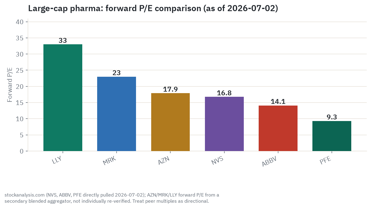 Large-cap pharma forward P/E: Pfizer 9.3x (cheapest), AbbVie 14.1x, Novartis 16.8x, AstraZeneca 17.9x, Merck 23.0x, and Eli Lilly 33.0x (most expensive), showing NVS screening at a modest discount to the group median
