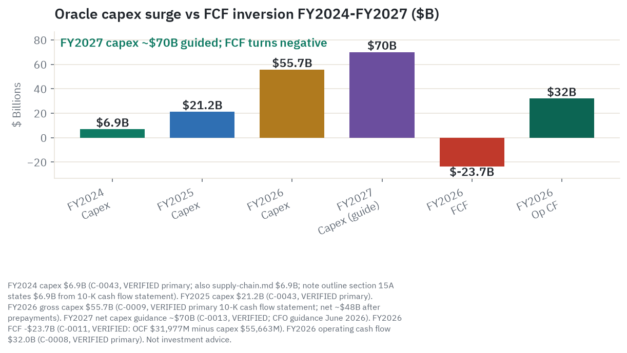 Oracle capex and free cash flow: FY2024 $6.9B capex / $9.8B FCF; FY2025 $21.2B capex / -$0.4B FCF; FY2026 $55.7B capex / -$23.7B FCF; FY2027 ~$70B guided capex