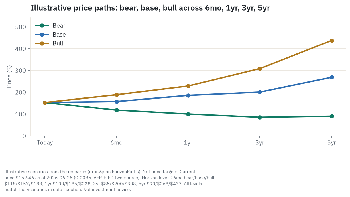 Oracle ORCL bull, base, and bear price paths from $152.46 on June 25, 2026 across four horizons: 6 months, 1 year, 3 years, and 5 years - bear path ends at $90, base path ends at $268, bull path ends at $437 at the 5-year mark