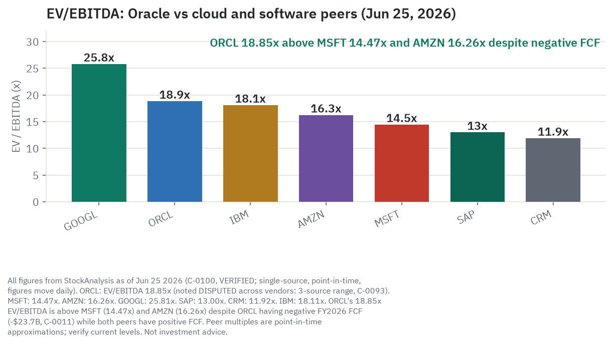 Oracle peer valuation comparison: ORCL 19x fwd P/E, EV/EBITDA 17-19x versus MSFT 14.5x, AMZN 16.3x, SAP 13x - all of which have positive FCF