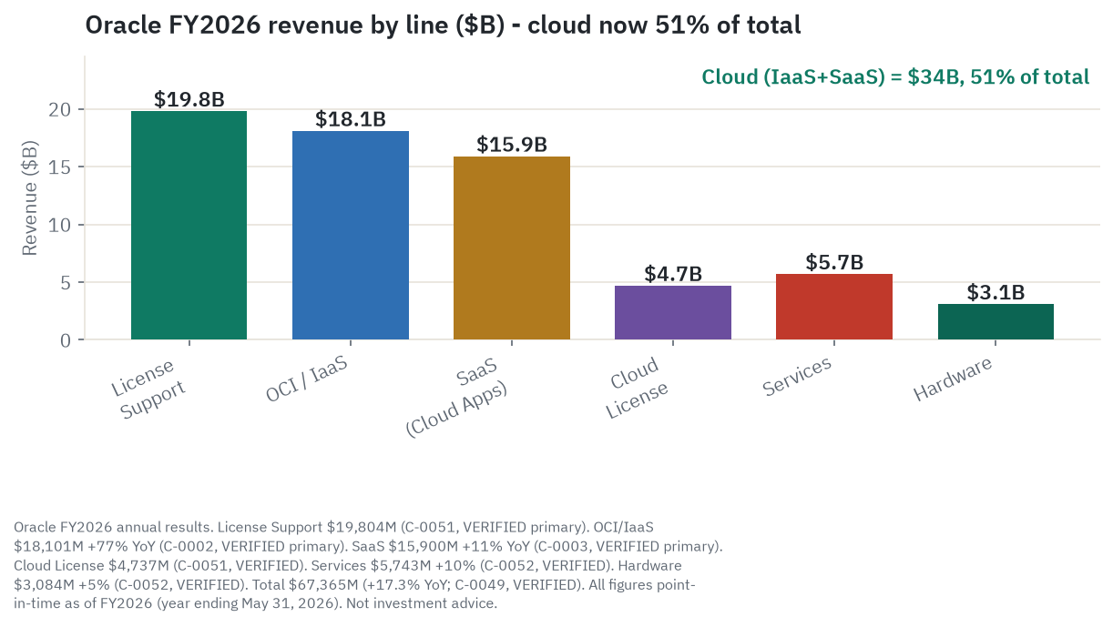 Oracle FY2026 revenue mix: OCI IaaS 27%, SaaS apps 24%, License Support 29%, Cloud and On-Prem License 7%, Hardware 5%, Services 9%