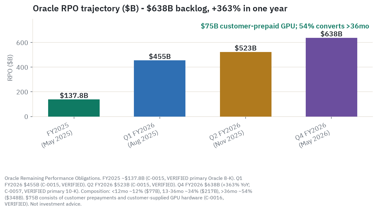 Oracle OCI IaaS revenue growth: FY2024 $6.7B, FY2025 $10.2B, FY2026 $18.1B with Q4 FY2026 quarterly run rate of $5.8B (+93% YoY)
