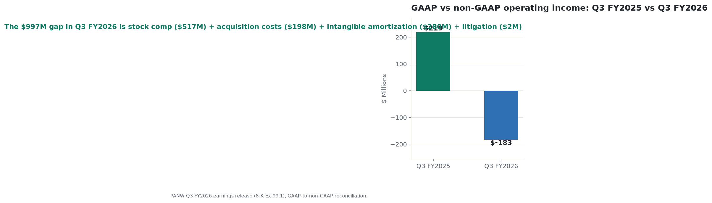 GAAP operating income swinging from $219 million a year ago to a $183 million loss this quarter, while non-GAAP operating income grew from $627 million to $814 million