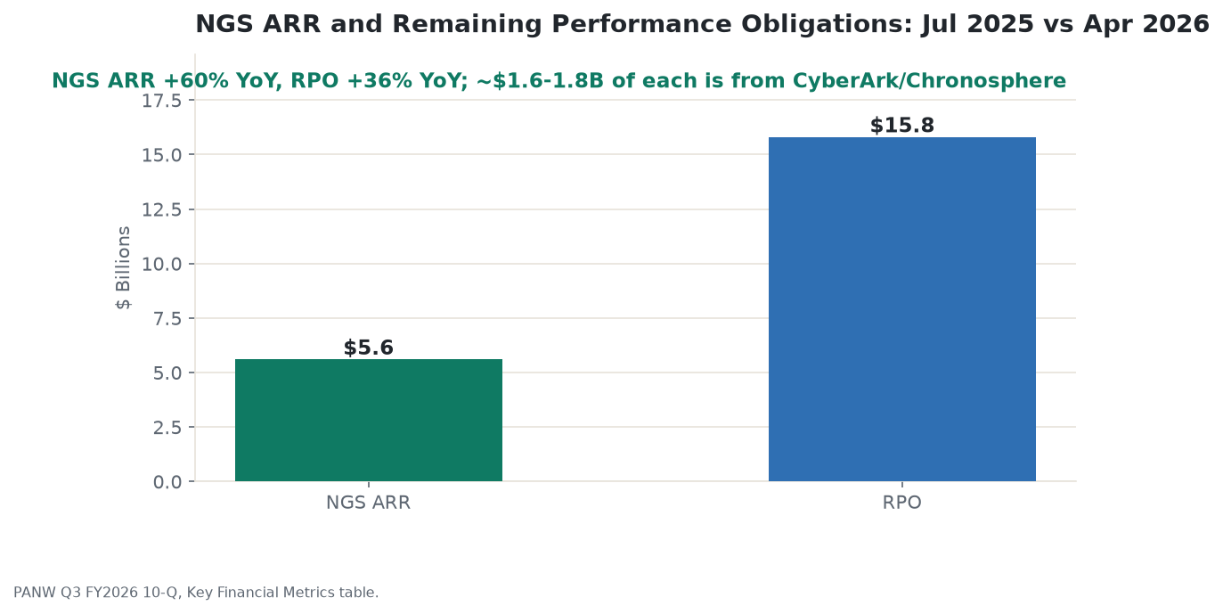 NGS ARR growing from $5.6 billion to $8.1 billion and remaining performance obligations from $15.8 billion to $18.4 billion, July 2025 versus April 2026