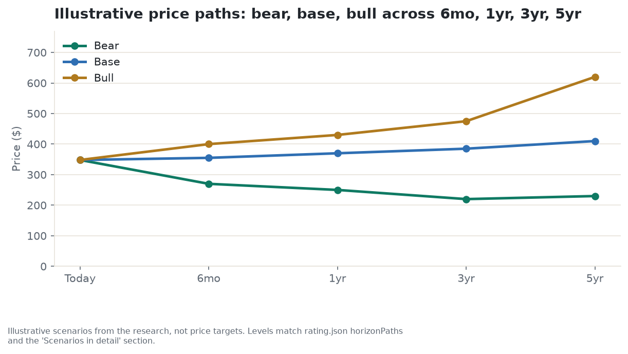 Illustrative bull, base, and bear price paths for PANW across 6 months, 1 year, 3 years, and 5 years - scenarios from the research, not price targets