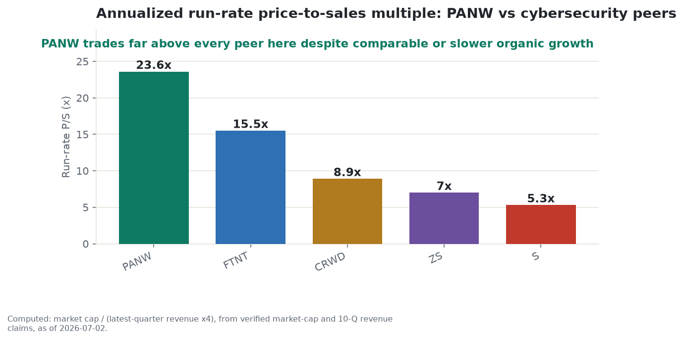 Annualized run-rate price-to-sales multiple for PANW versus CrowdStrike, Fortinet, Zscaler, and SentinelOne, with PANW trading well above every peer