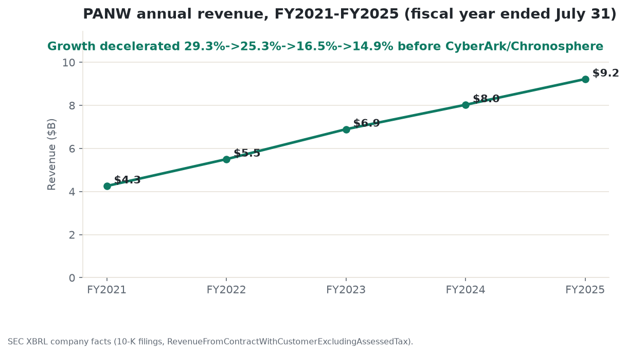 PANW annual revenue, fiscal 2021 through fiscal 2025, showing growth decelerating from 29.3 percent to 14.9 percent before the CyberArk and Chronosphere acquisitions