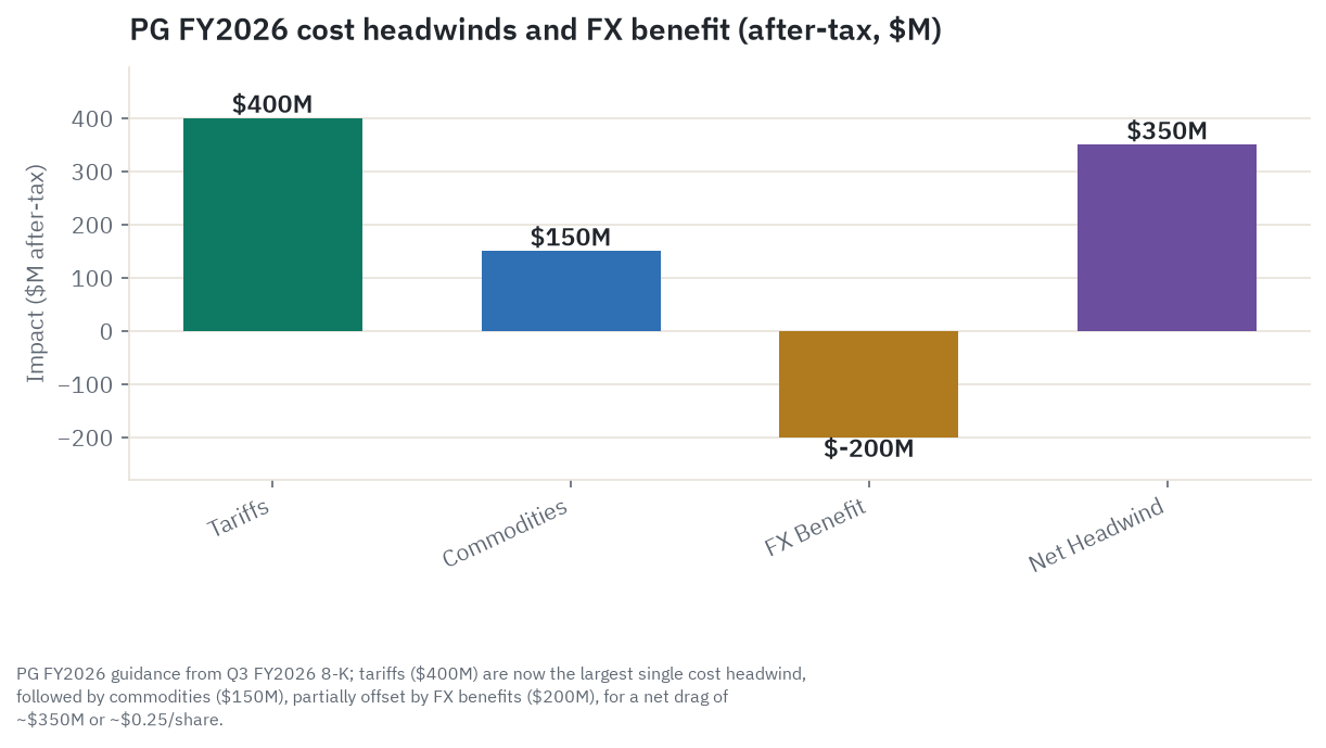 PG's fiscal 2026 cost headwind bridge: tariffs at $400 million after-tax and commodities at $150 million after-tax, partly offset by a $200 million foreign-exchange tailwind, for a net drag of roughly $350 million