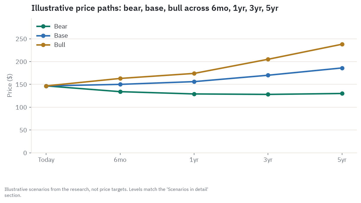 Illustrative bull, base, and bear price paths for Procter & Gamble (PG) across 6 months, 1 year, 3 years, and 5 years, from $146.64 today to a 5-year base near $186, bull near $238, and bear near $130 - scenarios from the research, not price targets