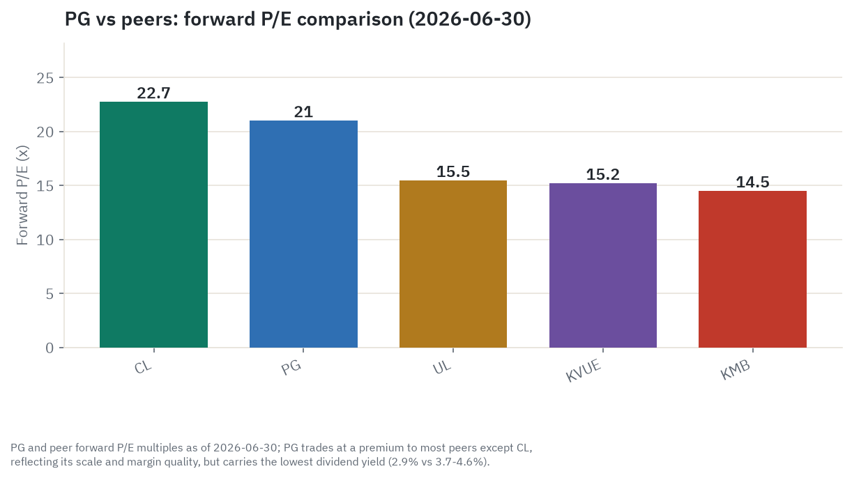 PG's forward price-to-earnings multiple against its household and personal-care peer set: Colgate-Palmolive at 22.7 times is the richest, PG at roughly 21 times is second, followed by Unilever at 15.5 times, Kenvue at 15.2 times, and Kimberly-Clark at 14.5 times