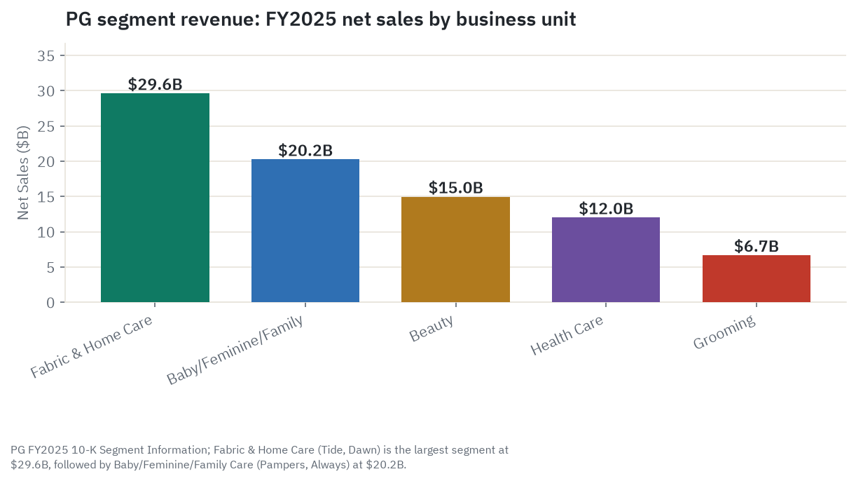 PG segment revenue mix for fiscal 2025: Fabric & Home Care $29.6 billion is the largest segment, followed by Baby/Feminine/Family Care at $20.2 billion, Beauty at $15.0 billion, Health Care at $12.0 billion, and Grooming at $6.7 billion