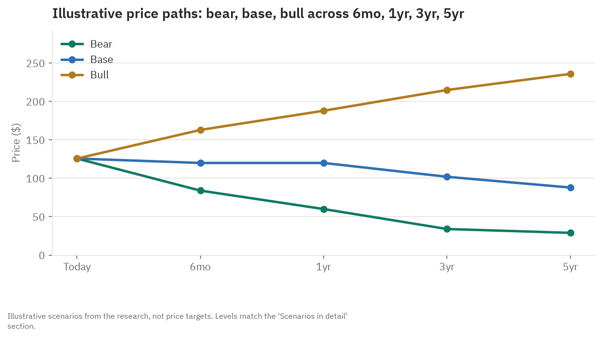 Illustrative bull, base, and bear price paths for PLTR across 6 months, 1 year, 3 years, and 5 years - scenarios from the research, not price targets