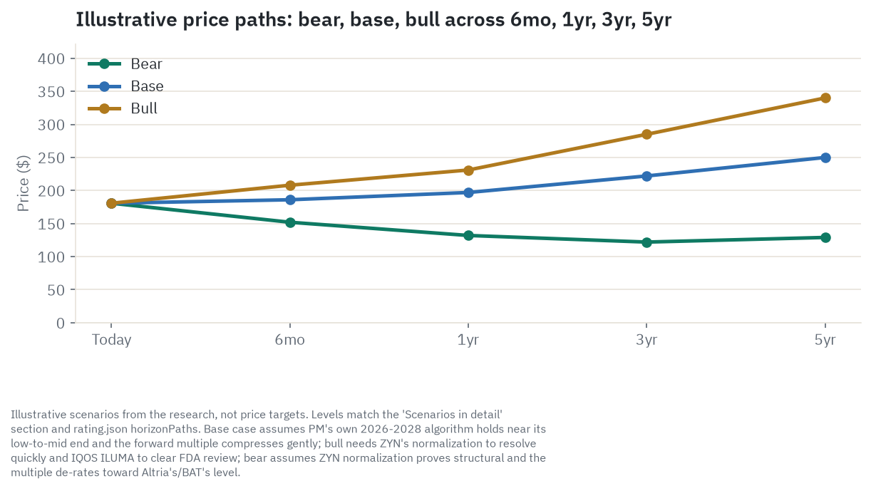 Illustrative bull, base, and bear price paths for PM across 6 months, 1 year, 3 years, and 5 years, scenarios from the research, not price targets