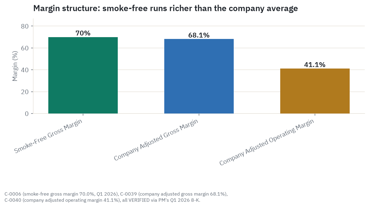 Bar chart comparing Philip Morris's margin structure: smoke-free gross margin near 70 percent, company-wide adjusted gross margin near 68.1 percent, and company-wide adjusted operating margin near 41.1 percent