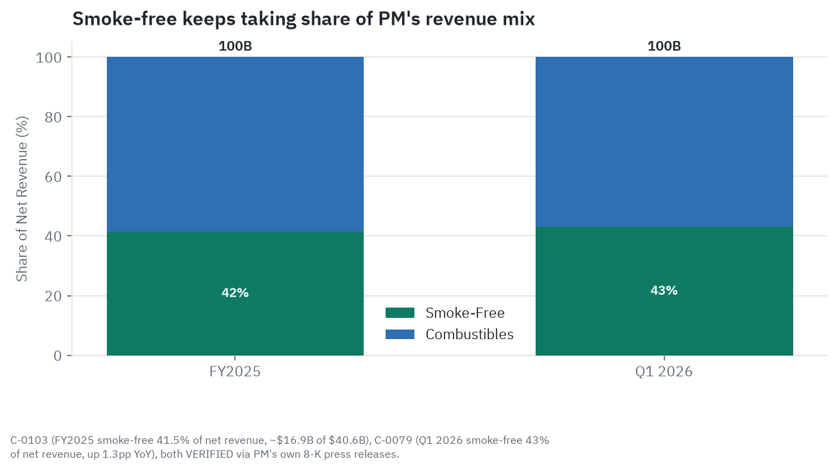 Stacked bar chart showing smoke-free products rising from 41.5 percent of Philip Morris's net revenue in full-year 2025 to 43 percent in the first quarter of 2026, with combustibles making up the remainder