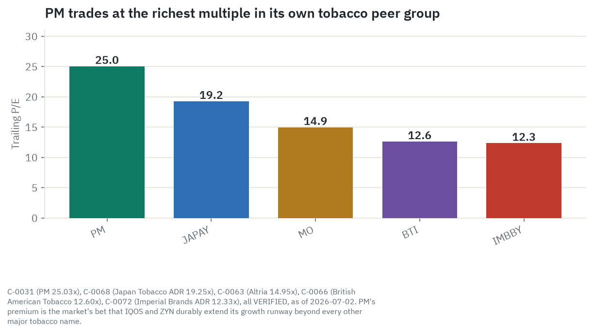 Bar chart of trailing price-to-earnings ratios across the tobacco peer set: Philip Morris near 25.0 times, Japan Tobacco near 19.3 times, Altria near 15.0 times, British American Tobacco near 12.6 times, and Imperial Brands near 12.3 times