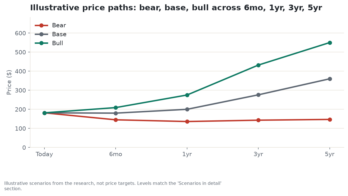 Illustrative bull, base, and bear price paths for QCOM across 6 months, 1 year, 3 years, and 5 years - scenarios from the research, not price targets
