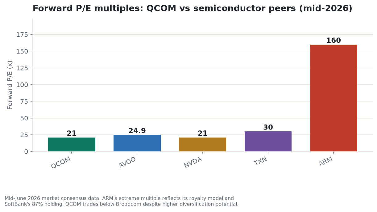 Forward price-to-earnings multiples: QCOM versus semiconductor peers