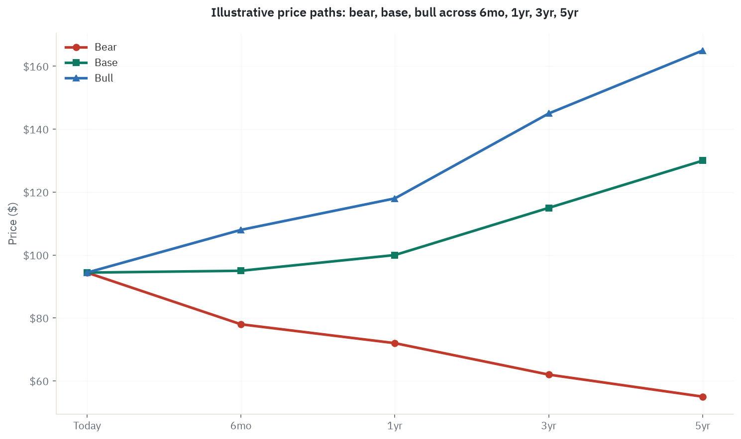 Illustrative bull, base, and bear price paths for Rio Tinto (RIO) across 6 months, 1 year, 3 years, and 5 years, running from around $94 today to a base case near $130 and a bear case near $55 by year five - scenarios from the research, not price targets