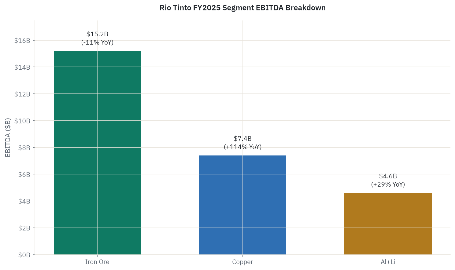 Rio Tinto FY2025 segment EBITDA mix - Iron Ore $15.2 billion, Copper $7.4 billion up 114 percent year on year, and Aluminium plus Lithium combined $4.6 billion, against $25.4 billion group underlying EBITDA