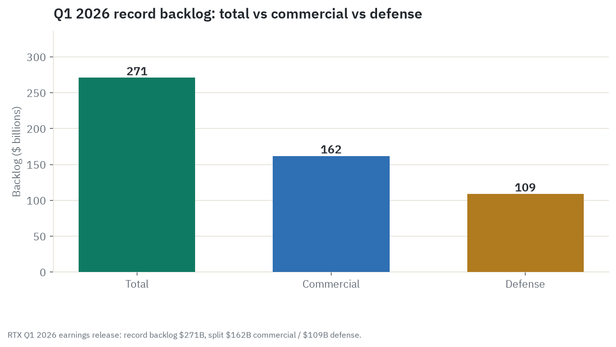 Q1 2026 record backlog split between commercial and defense