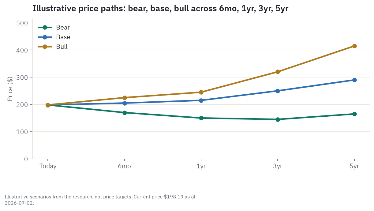 Illustrative bull, base, and bear price paths for RTX across 6 months, 1 year, 3 years, and 5 years, scenarios from the research, not price targets