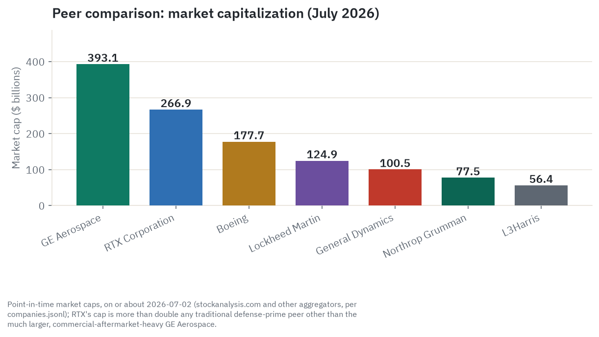 Peer market capitalization comparison: RTX against GE Aerospace, Boeing, and the traditional defense primes