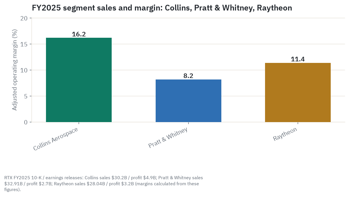 FY2025 segment sales and adjusted operating margin for Collins Aerospace, Pratt & Whitney, and Raytheon