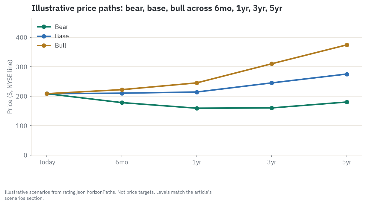 Illustrative bull, base, and bear price paths for Royal Bank of Canada across 6 months, 1 year, 3 years, and 5 years, running from a $208.31 price today to a base case near $275 and a bear case near $180 by year five - scenarios from the research, not price targets