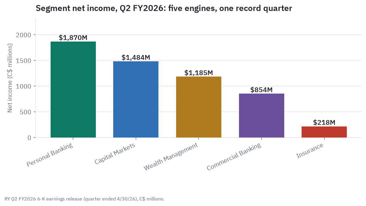 Segment net income for Royal Bank of Canada in the second quarter of fiscal 2026, showing Personal Banking as the largest contributor at C$1.87 billion, followed by Capital Markets, Wealth Management, Commercial Banking, and Insurance
