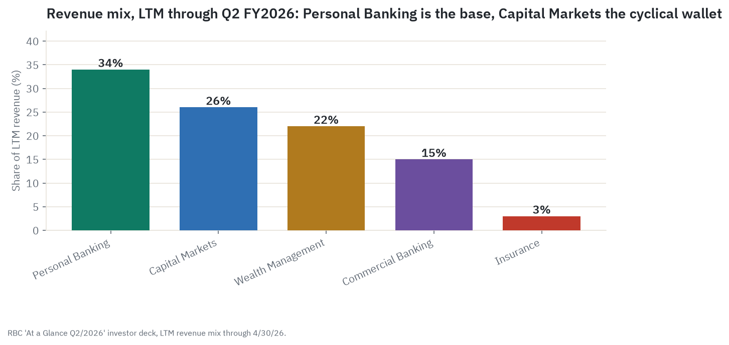 Revenue mix for Royal Bank of Canada over the trailing twelve months through April 30, 2026, showing Personal Banking as the largest share at 34 percent, followed by Capital Markets, Wealth Management, Commercial Banking, and Insurance
