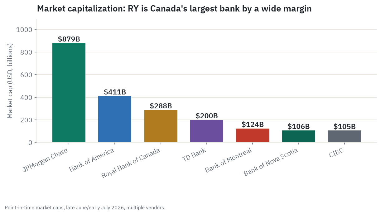 Market capitalization comparison showing Royal Bank of Canada as the largest of the five major Canadian banks, well ahead of TD, BMO, Bank of Nova Scotia, and CIBC, though still well below JPMorgan Chase and Bank of America