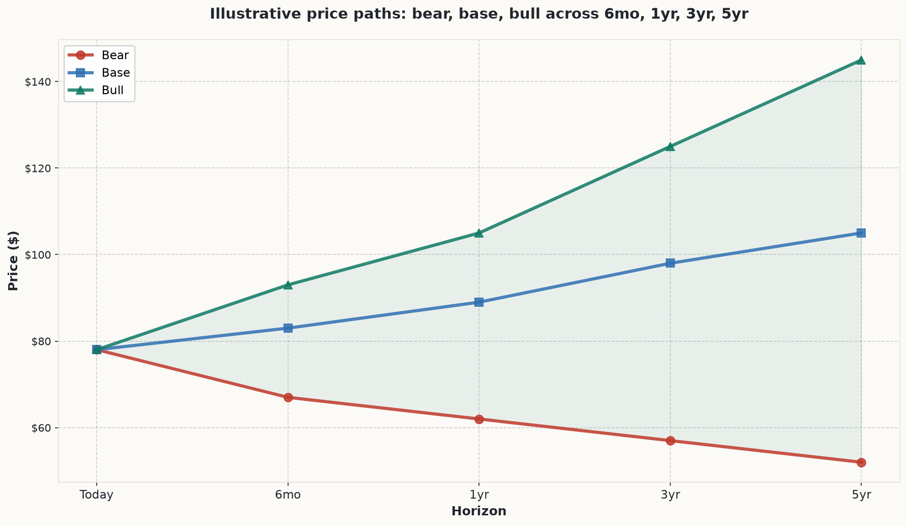 Illustrative bull, base, and bear price paths for SHEL across 6 months, 1 year, 3 years, and 5 years, scenarios from the research, not price targets