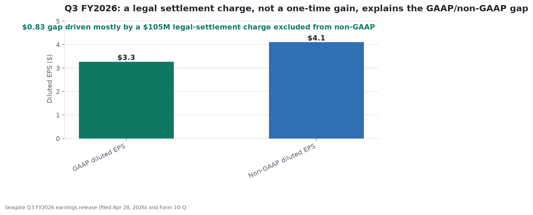 STX Q3 fiscal 2026 GAAP diluted EPS of $3.27 versus non-GAAP diluted EPS of $4.10, a $0.83 gap driven mostly by a legal-settlement charge excluded from non-GAAP, not a one-time gain